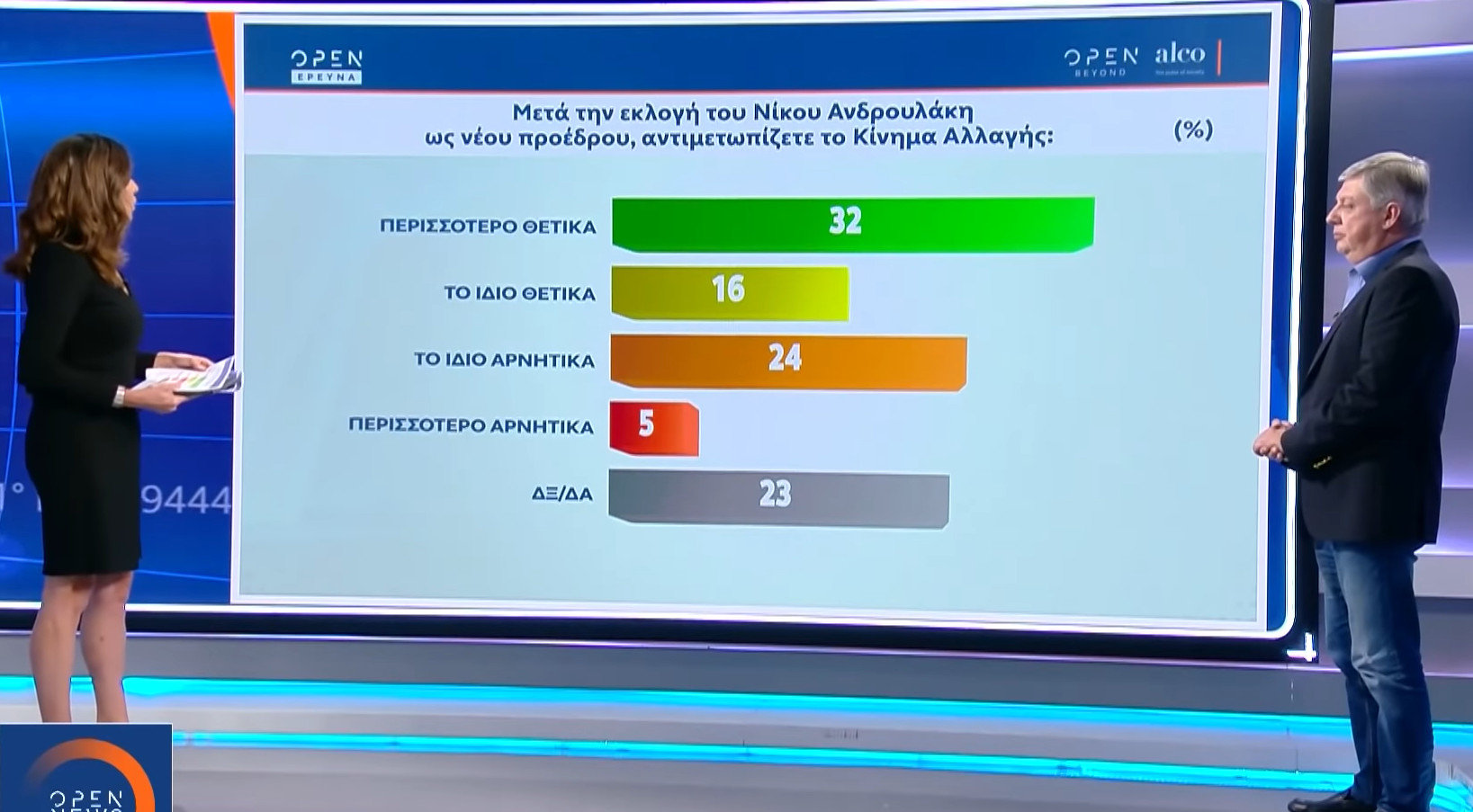 Δημοσκόπηση Alco: Ανεβαίνει αισθητά το ΚΙΝΑΛ – Διαφορά 8 μονάδων από τον ΣΥΡΙΖΑ