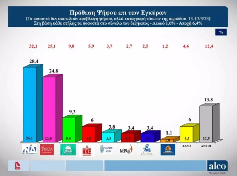 Έρευνα | Ιδού η πραγματική πρόθεση ψήφου ενόψει εκλογών!