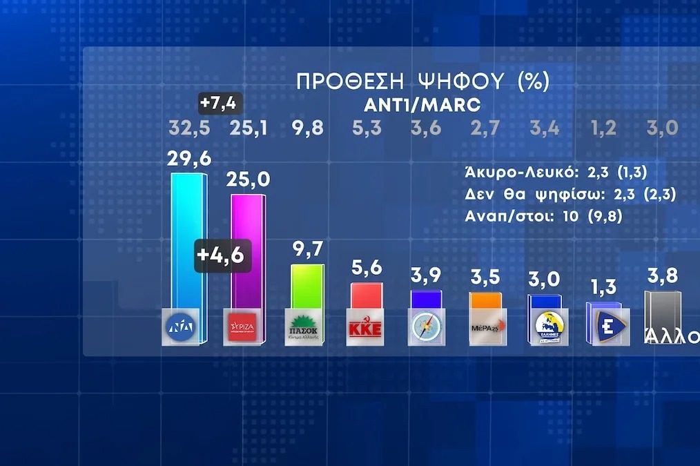 MARC: Απώλειες 2,9% η Ν.Δ., σταθεροί ΣΥΡΙΖΑ – ΠΑΣΟΚ