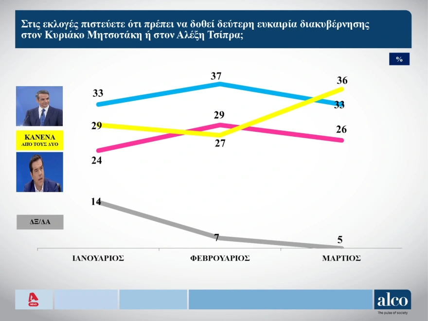 Δημοσκόπηση Alco