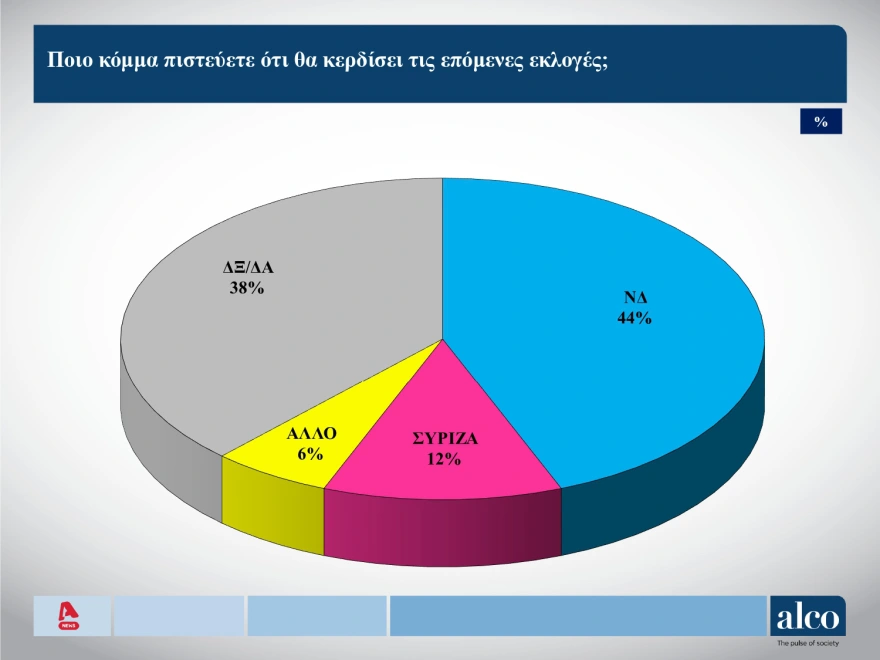 Δημοσκόπηση Alco