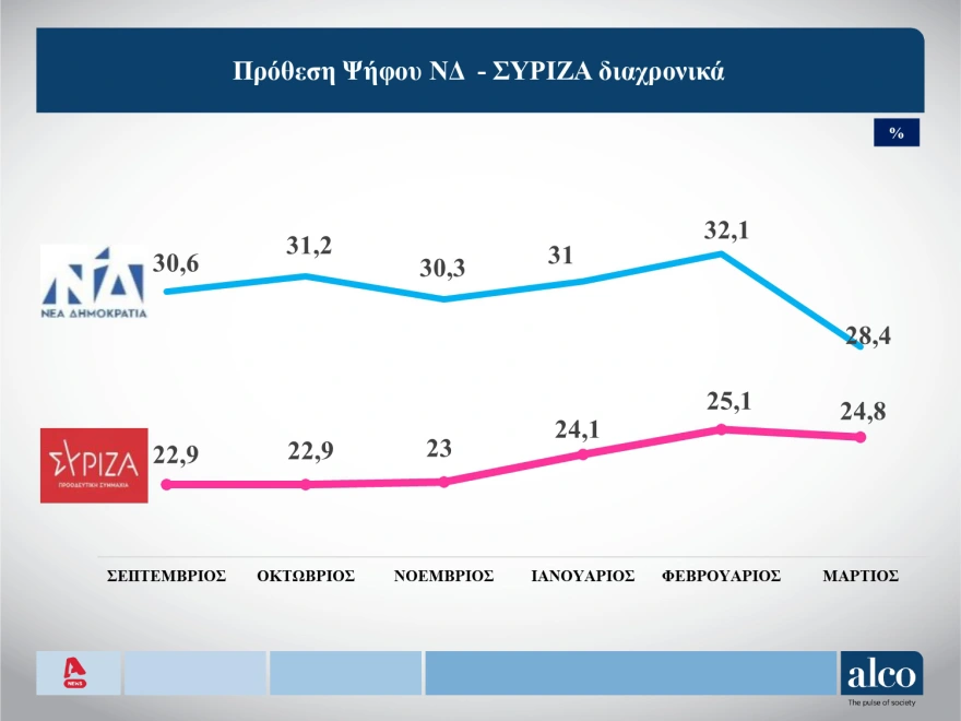 Δημοσκόπηση Alco