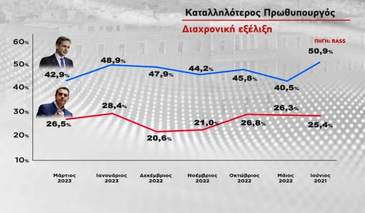 Γκάφα σε δημοσκόπηση – Έξαλλοι στο Twitter