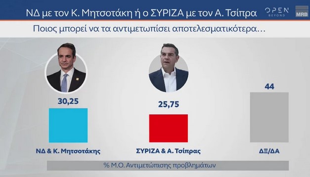 Δημοσκόπηση MRB: Ανοίγει την ψαλίδα η ΝΔ, στο 5,1% η διαφορά από τον ΣΥΡΙΖΑ με αναγωγή Δημοσκόπηση