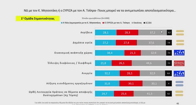 Δημοσκόπηση MRB: Ανοίγει την ψαλίδα η ΝΔ, στο 5,1% η διαφορά από τον ΣΥΡΙΖΑ με αναγωγή Δημοσκόπηση