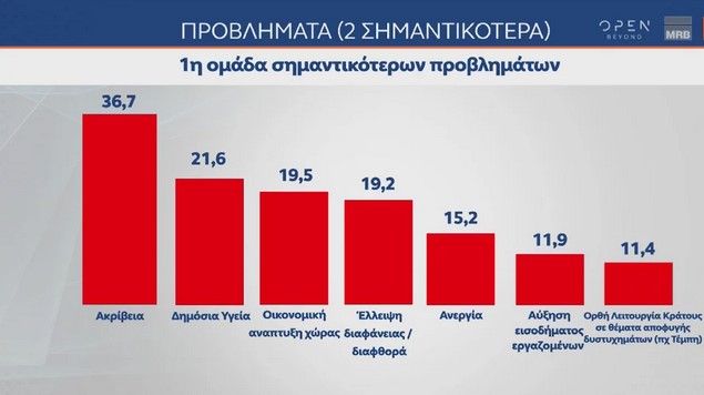 Δημοσκόπηση MRB: Ανοίγει την ψαλίδα η ΝΔ, στο 5,1% η διαφορά από τον ΣΥΡΙΖΑ με αναγωγή Δημοσκόπηση