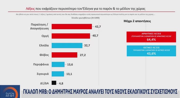 Δημοσκόπηση MRB: Ανοίγει την ψαλίδα η ΝΔ, στο 5,1% η διαφορά από τον ΣΥΡΙΖΑ με αναγωγή Δημοσκόπηση