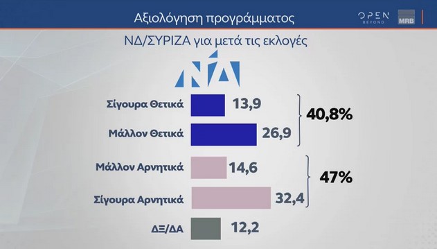 Δημοσκόπηση MRB: Ανοίγει την ψαλίδα η ΝΔ, στο 5,1% η διαφορά από τον ΣΥΡΙΖΑ με αναγωγή Δημοσκόπηση