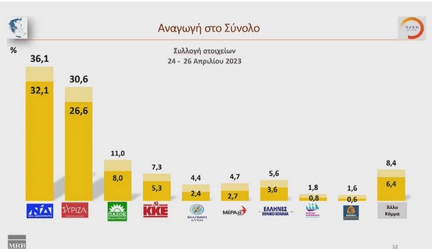 Δημοσκόπηση MRB: Ανοίγει την ψαλίδα η ΝΔ, στο 5,1% η διαφορά από τον ΣΥΡΙΖΑ με αναγωγή Δημοσκόπηση