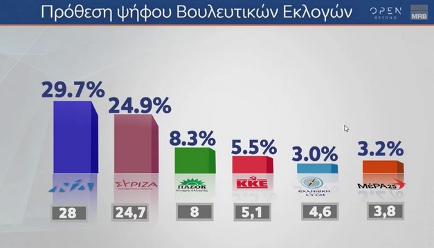 Δημοσκόπηση MRB: Ανοίγει την ψαλίδα η ΝΔ, στο 5,1% η διαφορά από τον ΣΥΡΙΖΑ με αναγωγή Δημοσκόπηση