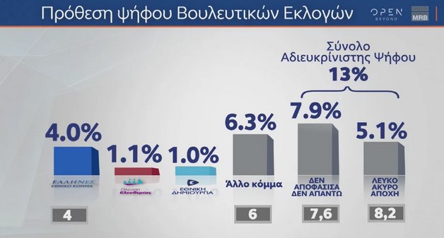 Δημοσκόπηση MRB: Ανοίγει την ψαλίδα η ΝΔ, στο 5,1% η διαφορά από τον ΣΥΡΙΖΑ με αναγωγή Δημοσκόπηση