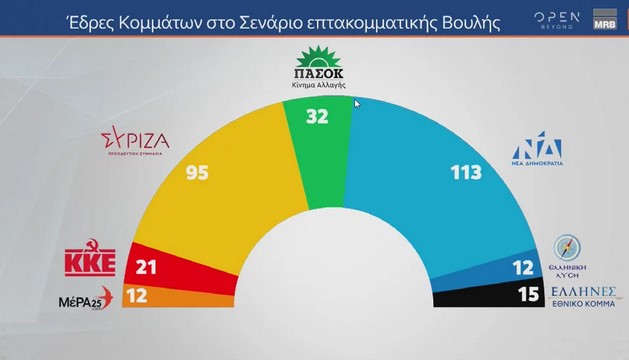 Δημοσκόπηση MRB: Ανοίγει την ψαλίδα η ΝΔ, στο 5,1% η διαφορά από τον ΣΥΡΙΖΑ με αναγωγή Δημοσκόπηση
