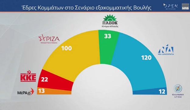 Δημοσκόπηση MRB: Ανοίγει την ψαλίδα η ΝΔ, στο 5,1% η διαφορά από τον ΣΥΡΙΖΑ με αναγωγή Δημοσκόπηση