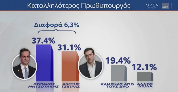Δημοσκόπηση MRB: Ανοίγει την ψαλίδα η ΝΔ, στο 5,1% η διαφορά από τον ΣΥΡΙΖΑ με αναγωγή Δημοσκόπηση