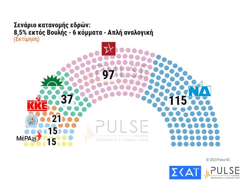 Δημοσκόπηση Pulse: Προβάδισμα Ν.Δ. – Το μοναδικό σενάριο που δίνει κυβέρνηση με απλή αναλογική δημοσκόπηση, δημοσκόπηση PULSE, γκάλοπ, γκάλοπ PULSE, εκλογές, εκλογές 2023