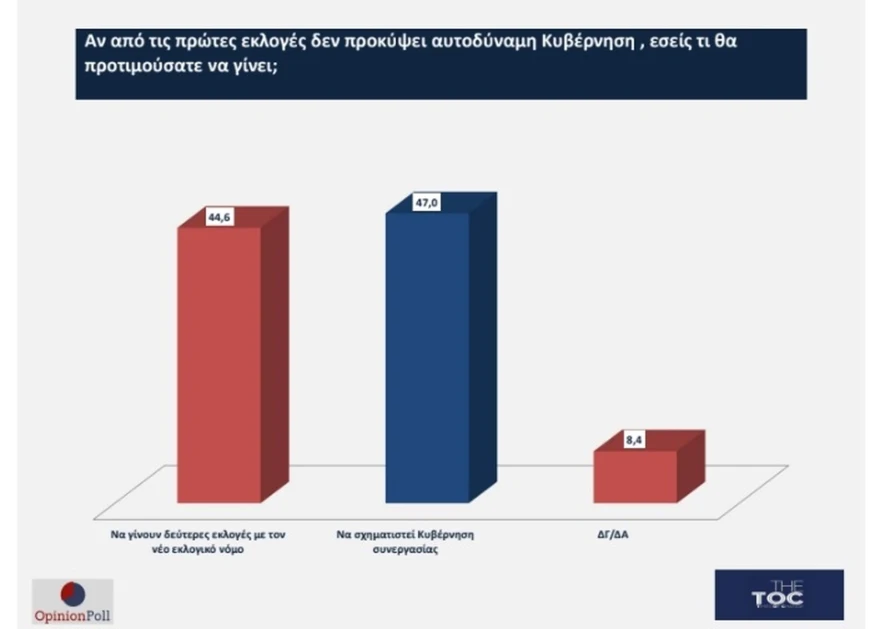Διευρύνει το προβάδισμά της η Νέα Δημοκρατία Νέα Δημοκρατία