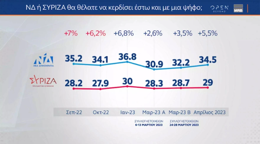 Δημοσκόπηση MRB: Το 34,5% των πολιτών θέλει νίκη της ΝΔ