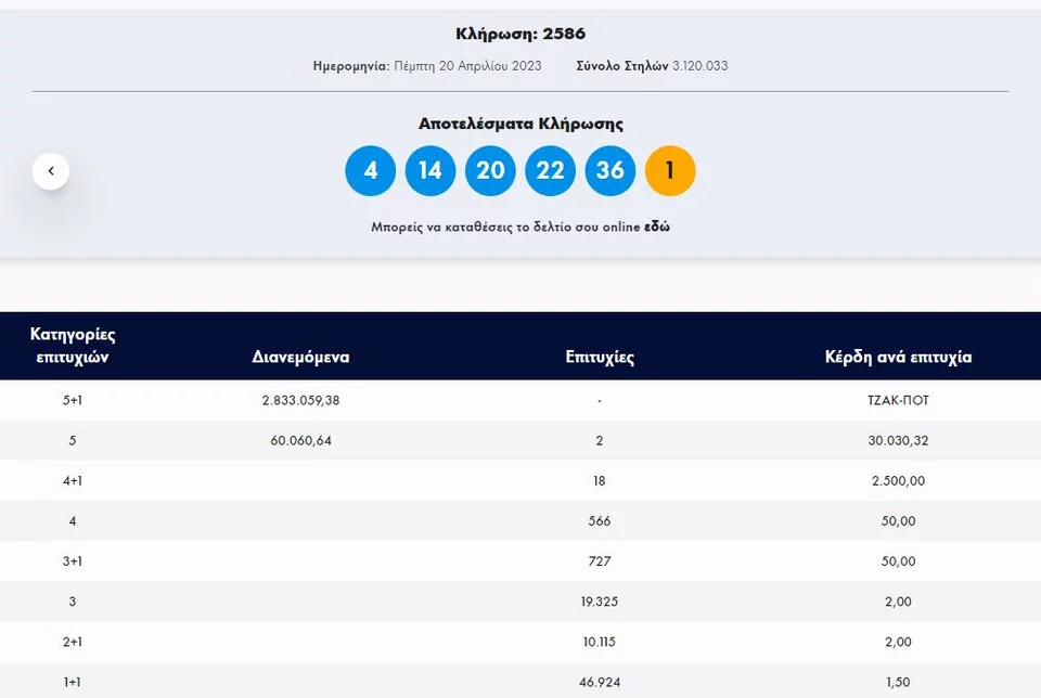Τζόκερ: Νέο τζακ ποτ - Μοιράζει 3.333.333 ευρώ στην κλήρωση της Κυριακής Τζόκερ