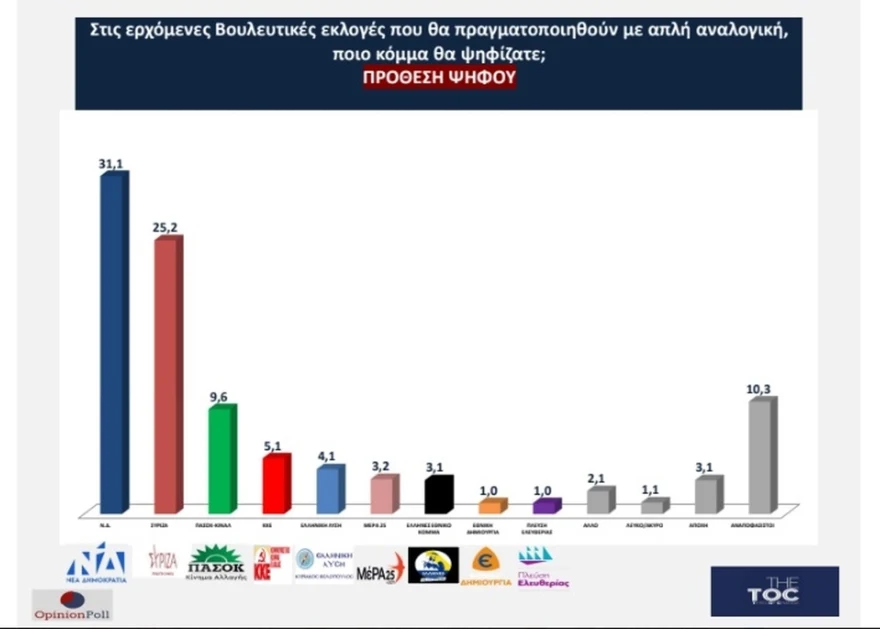 Διευρύνει το προβάδισμά της η Νέα Δημοκρατία Νέα Δημοκρατία