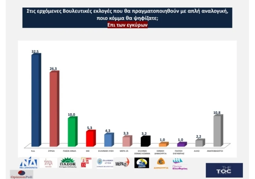 Διευρύνει το προβάδισμά της η Νέα Δημοκρατία Νέα Δημοκρατία