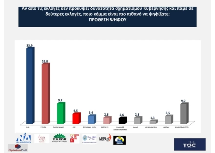 Διευρύνει το προβάδισμά της η Νέα Δημοκρατία Νέα Δημοκρατία