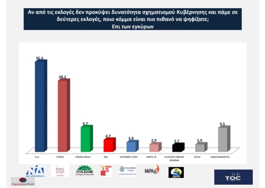 Διευρύνει το προβάδισμά της η Νέα Δημοκρατία Νέα Δημοκρατία