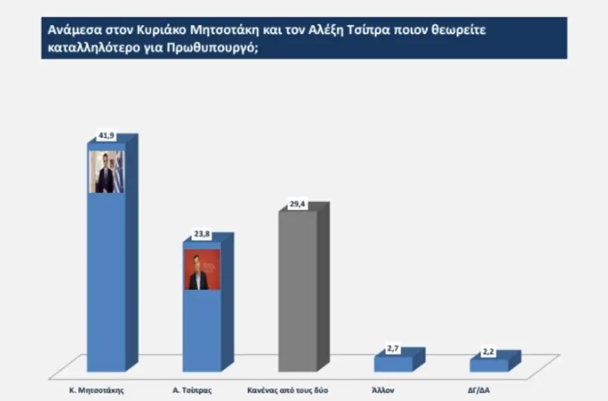 Διευρύνει το προβάδισμά της η Νέα Δημοκρατία Νέα Δημοκρατία