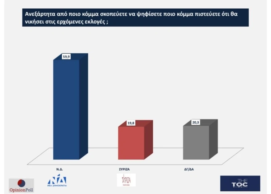Διευρύνει το προβάδισμά της η Νέα Δημοκρατία Νέα Δημοκρατία