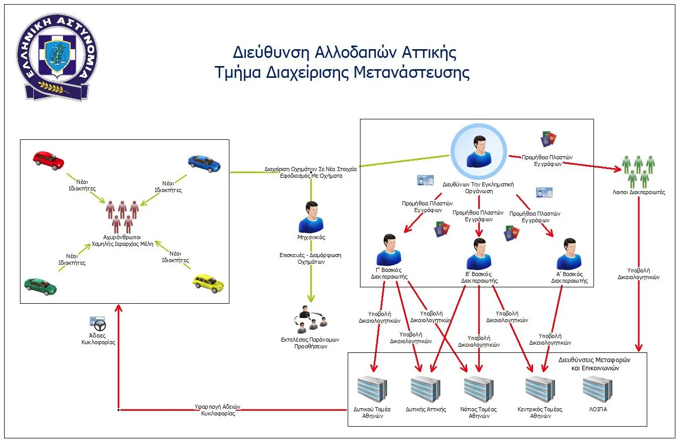 στόλο 271 οχημάτων