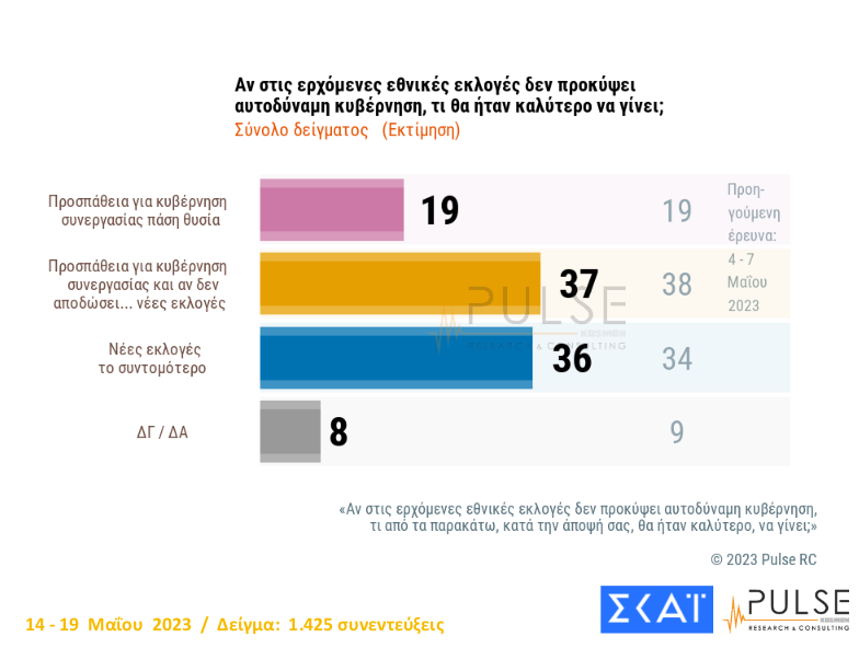Τι δείχνουν οι τελευταίες 4 δημοσκοπήσεις πριν την κάλπη: Από 5.7% μέχρι 7.4% η απόσταση ΝΔ-ΣΥΡΙΖΑ δημοσκοπήσεις