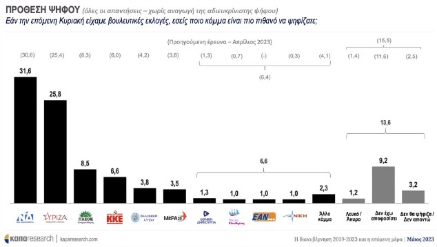Kapa Research: Προβάδισμα 5,8% για τη ΝΔ στην πρόθεση ψήφου