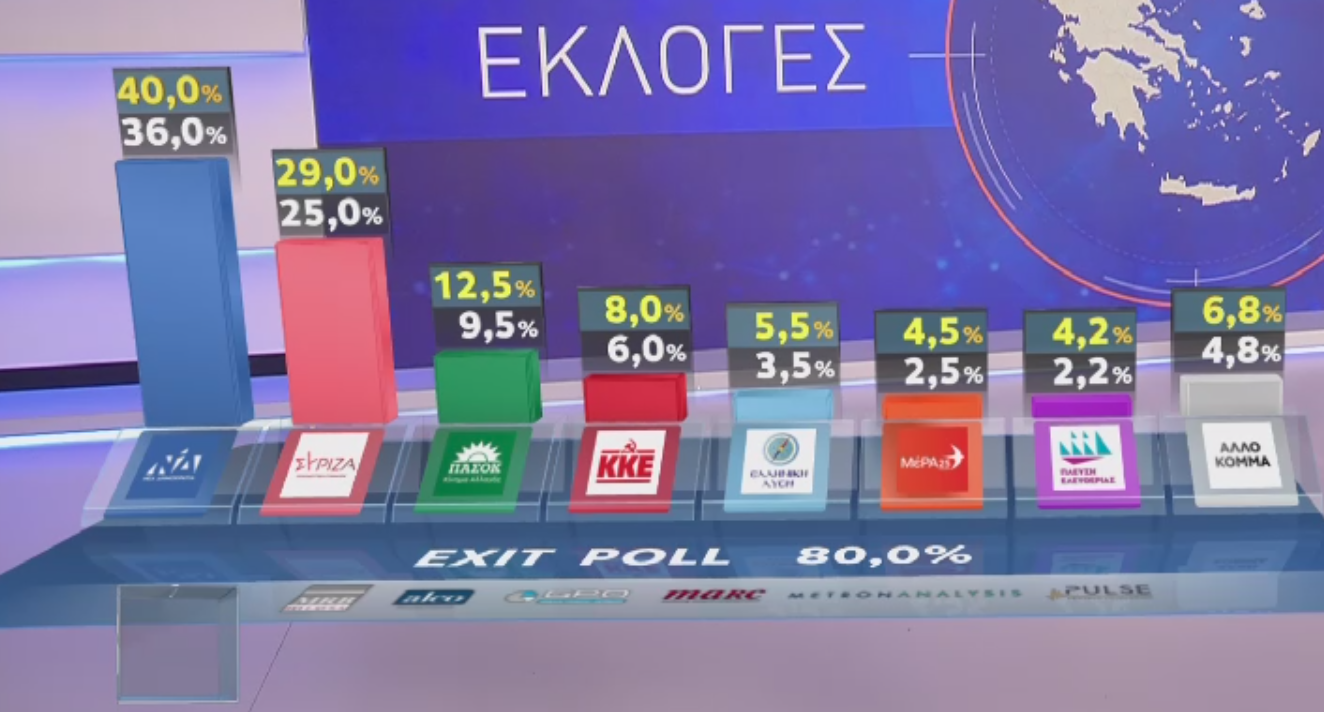 Exit polls – Σαρωτική η νίκη της ΝΔ, πανωλεθρία ΣΥΡΙΖΑ