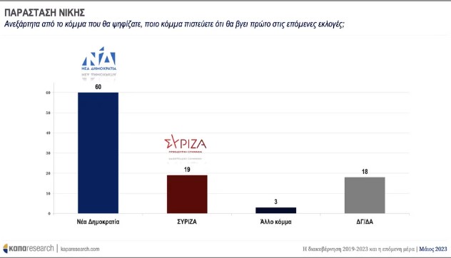 Kapa Research: Προβάδισμα 5,8% για τη ΝΔ στην πρόθεση ψήφου