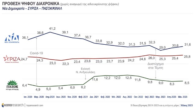 Kapa Research: Προβάδισμα 5,8% για τη ΝΔ στην πρόθεση ψήφου