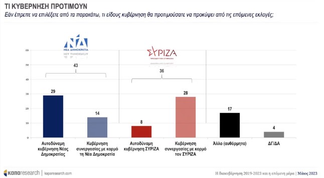 Kapa Research: Προβάδισμα 5,8% για τη ΝΔ στην πρόθεση ψήφου