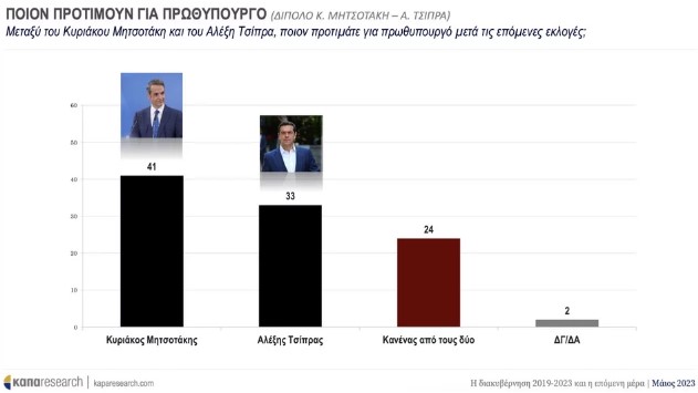 Kapa Research: Προβάδισμα 5,8% για τη ΝΔ στην πρόθεση ψήφου