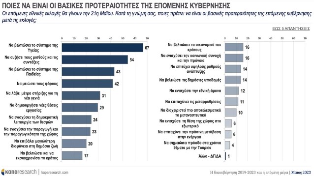 Kapa Research: Προβάδισμα 5,8% για τη ΝΔ στην πρόθεση ψήφου