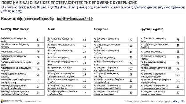 Kapa Research: Προβάδισμα 5,8% για τη ΝΔ στην πρόθεση ψήφου