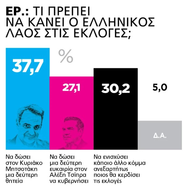 Εκλογές 2023 - Δημοσκόπηση MARC - «37,7%: Δώστε μια δεύτερη θητεία στον Μητσοτάκη»