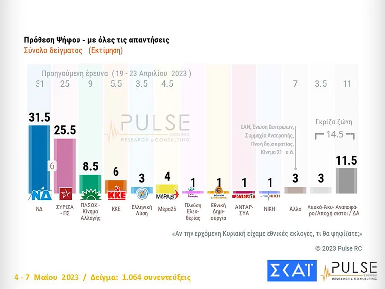 Δημοσκόπηση Pulse: Στις 6 μονάδες η διαφορά ΝΔ-ΣΥΡΙΖΑ - Mοιρασμένοι οι αναποφάσιστοι