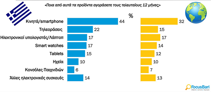 Κινητό τηλέφωνο αγόρασε 1 στους 2 Έλληνες τον τελευταίο χρόνο Κινητό τηλέφωνο αγόρασε 1 στους 2 Έλληνες τον τελευταίο χρόνο