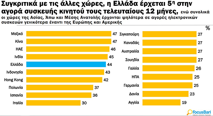 Κινητό τηλέφωνο αγόρασε 1 στους 2 Έλληνες τον τελευταίο χρόνο Κινητό τηλέφωνο αγόρασε 1 στους 2 Έλληνες τον τελευταίο χρόνο