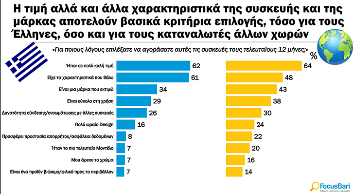 Κινητό τηλέφωνο αγόρασε 1 στους 2 Έλληνες τον τελευταίο χρόνο Κινητό τηλέφωνο αγόρασε 1 στους 2 Έλληνες τον τελευταίο χρόνο