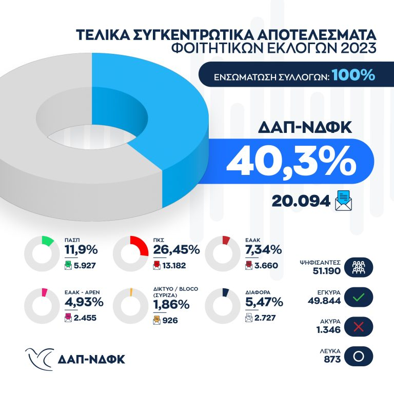 Φοιτητικές εκλογές: Διαφορετικά αποτελέσματα δίνουν ΔΑΠ και Πανσπουδαστική