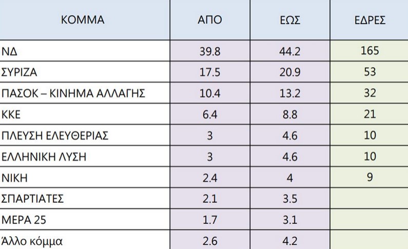 Οι τελευταίες δημοσκοπήσεις πριν τις εκλογές: Από 18,3% ως 23,3% η διαφορά ΝΔ-ΣΥΡΙΖΑ, πιθανή η 8κομματική Βουλή Δημοσκόπηση