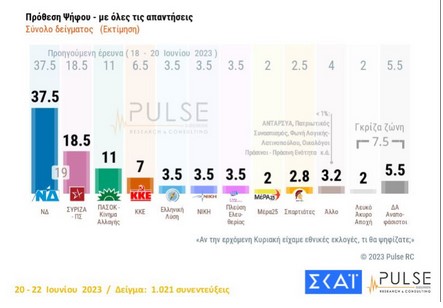 Οι τελευταίες δημοσκοπήσεις πριν τις εκλογές: Από 18,3% ως 23,3% η διαφορά ΝΔ-ΣΥΡΙΖΑ, πιθανή η 8κομματική Βουλή δημοσκοπήσεις