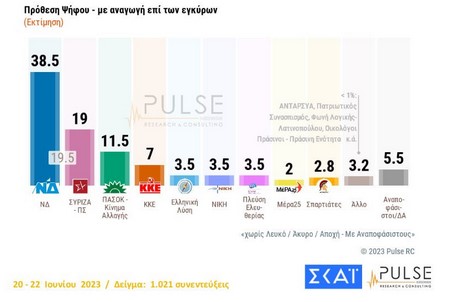 Οι τελευταίες δημοσκοπήσεις πριν τις εκλογές: Από 18,3% ως 23,3% η διαφορά ΝΔ-ΣΥΡΙΖΑ, πιθανή η 8κομματική Βουλή δημοσκοπήσεις
