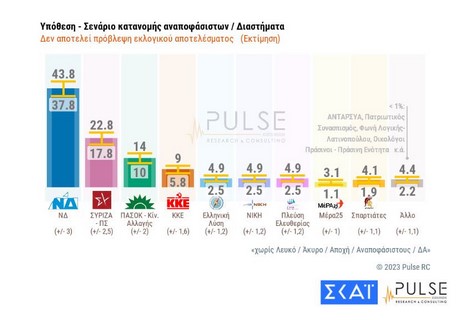 Οι τελευταίες δημοσκοπήσεις πριν τις εκλογές: Από 18,3% ως 23,3% η διαφορά ΝΔ-ΣΥΡΙΖΑ, πιθανή η 8κομματική Βουλή δημοσκοπήσεις