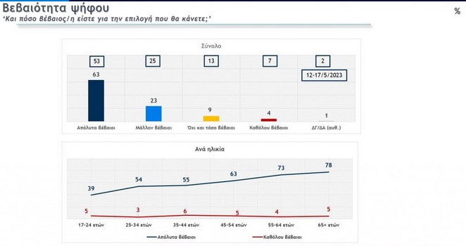 Νέα πτώση για ΣΥΡΙΖΑ σε δημοσκόπηση της Metron Analysis: 22 μονάδες μπροστά η ΝΔ στην εκτίμηση ψήφου Δημοσκόπηση