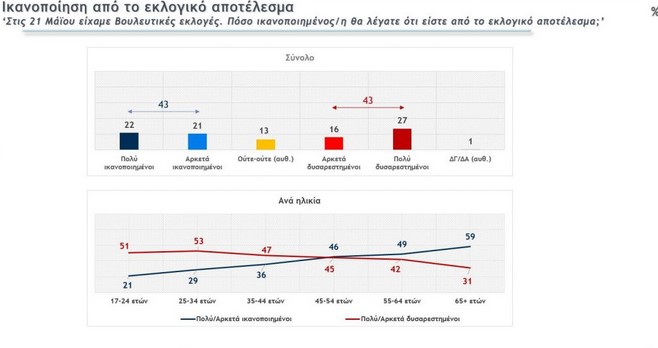 Νέα πτώση για ΣΥΡΙΖΑ σε δημοσκόπηση της Metron Analysis: 22 μονάδες μπροστά η ΝΔ στην εκτίμηση ψήφου Δημοσκόπηση